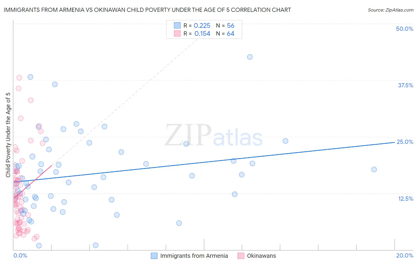 Immigrants from Armenia vs Okinawan Child Poverty Under the Age of 5