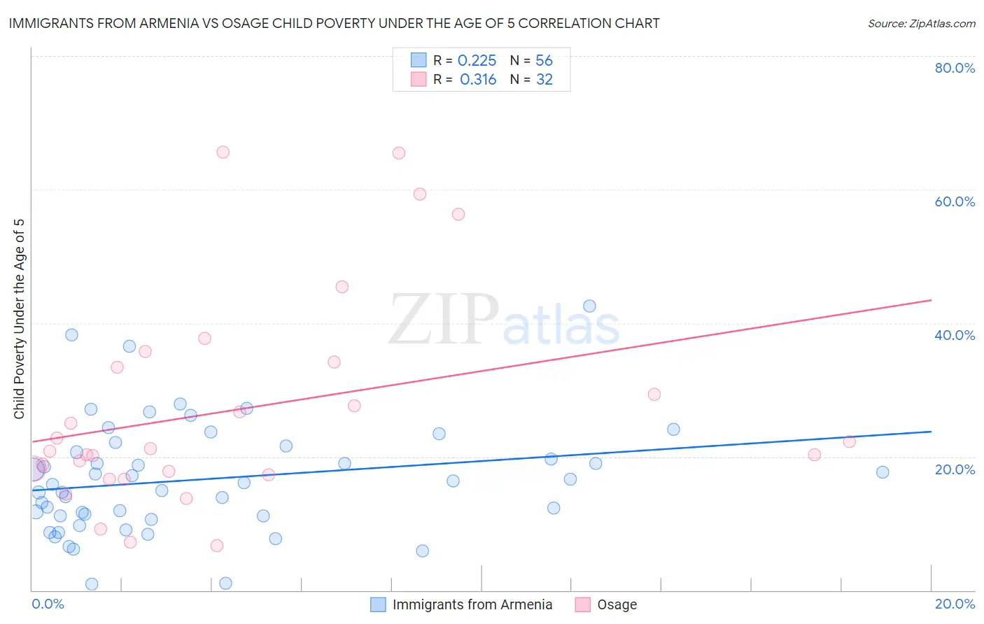 Immigrants from Armenia vs Osage Child Poverty Under the Age of 5