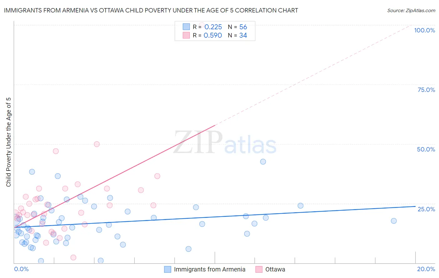 Immigrants from Armenia vs Ottawa Child Poverty Under the Age of 5