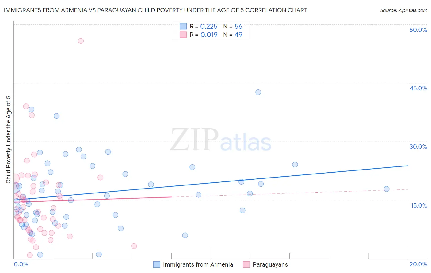 Immigrants from Armenia vs Paraguayan Child Poverty Under the Age of 5