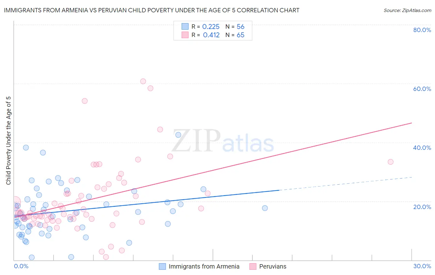 Immigrants from Armenia vs Peruvian Child Poverty Under the Age of 5