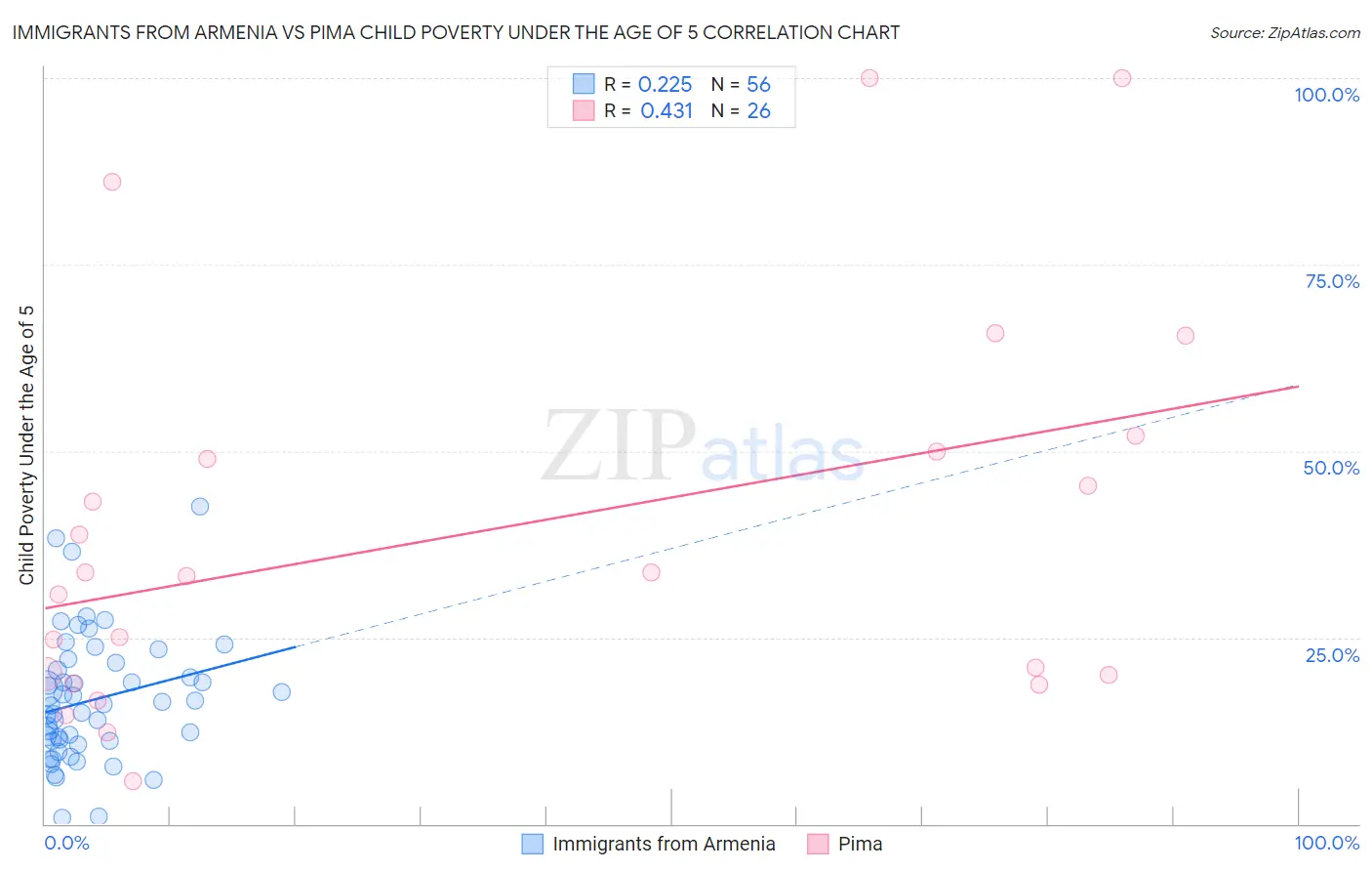 Immigrants from Armenia vs Pima Child Poverty Under the Age of 5