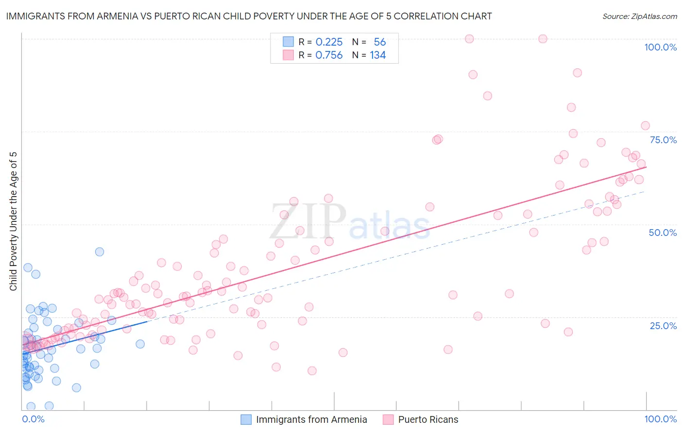 Immigrants from Armenia vs Puerto Rican Child Poverty Under the Age of 5