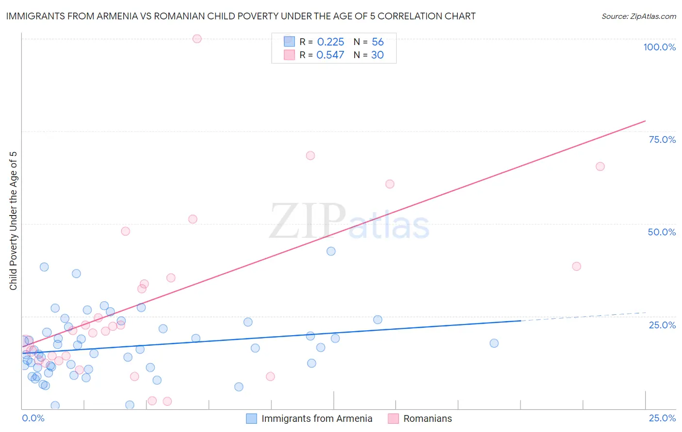 Immigrants from Armenia vs Romanian Child Poverty Under the Age of 5