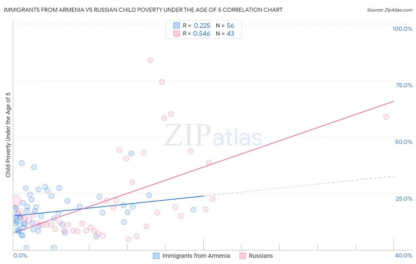 Immigrants from Armenia vs Russian Child Poverty Under the Age of 5
