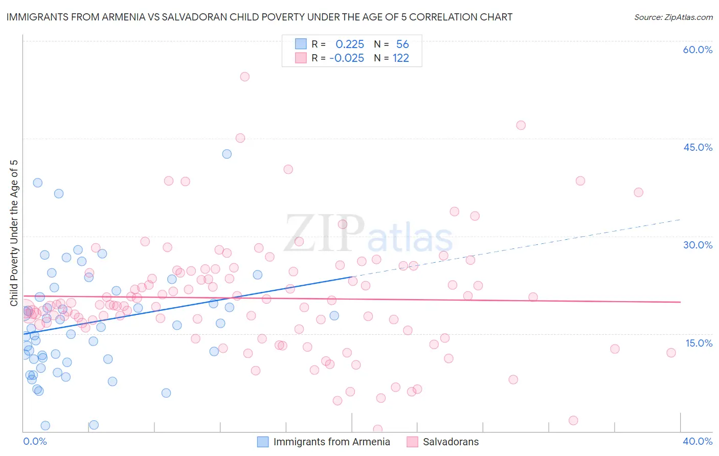 Immigrants from Armenia vs Salvadoran Child Poverty Under the Age of 5