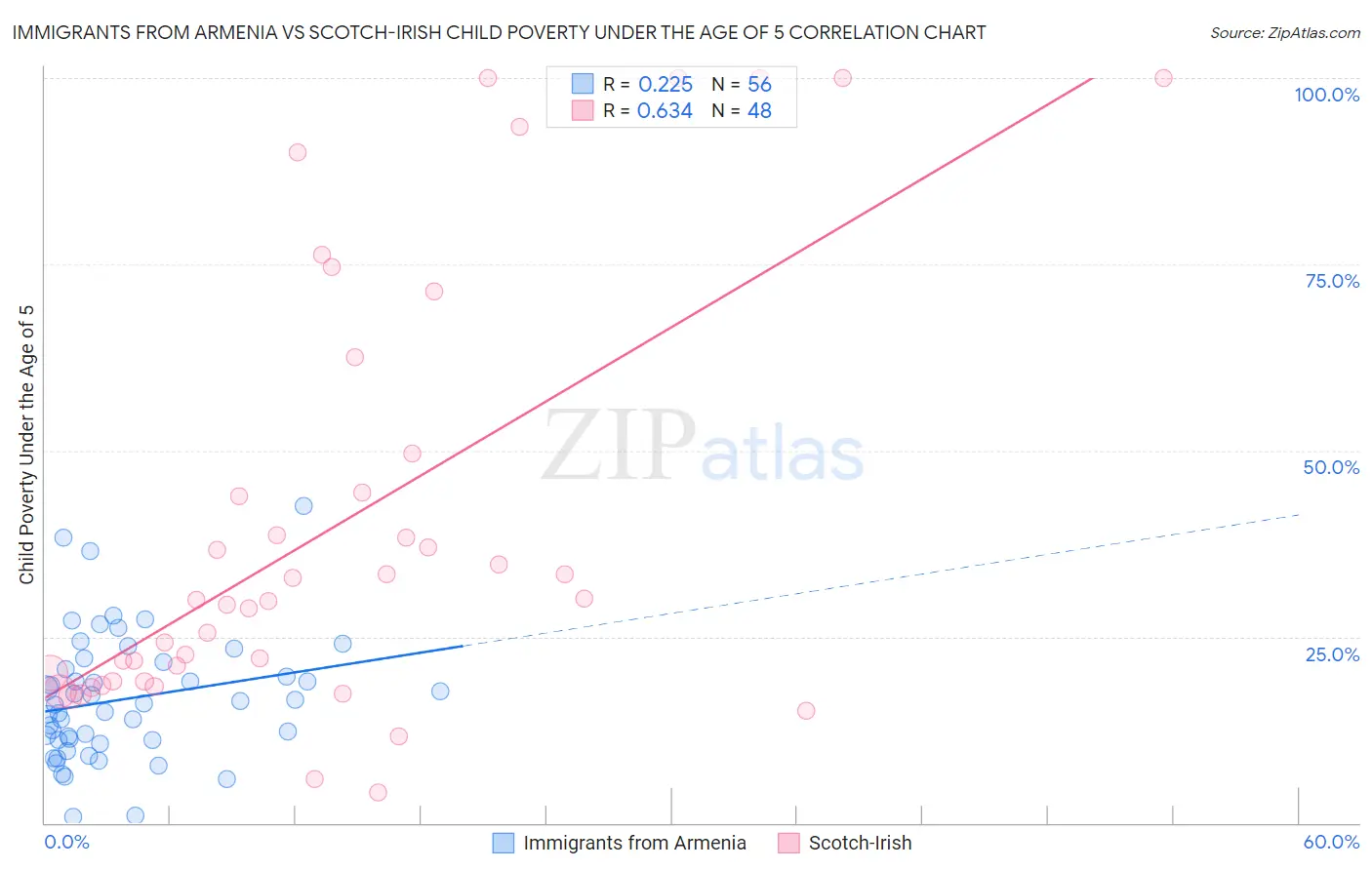 Immigrants from Armenia vs Scotch-Irish Child Poverty Under the Age of 5