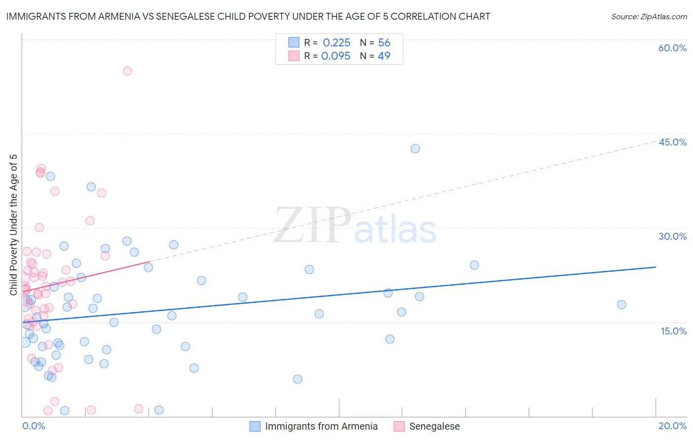 Immigrants from Armenia vs Senegalese Child Poverty Under the Age of 5