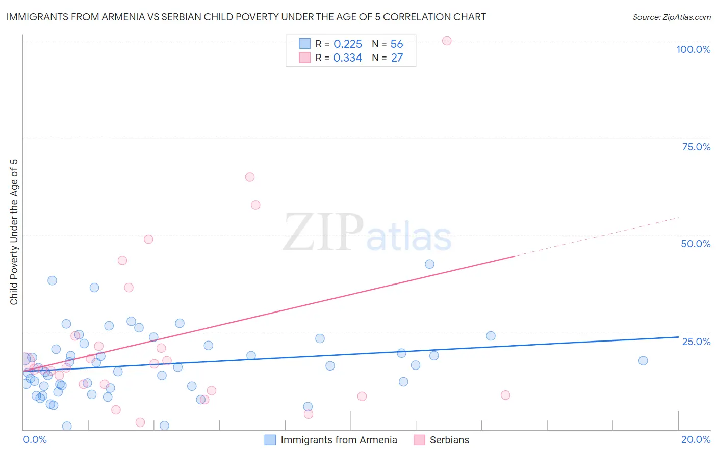 Immigrants from Armenia vs Serbian Child Poverty Under the Age of 5