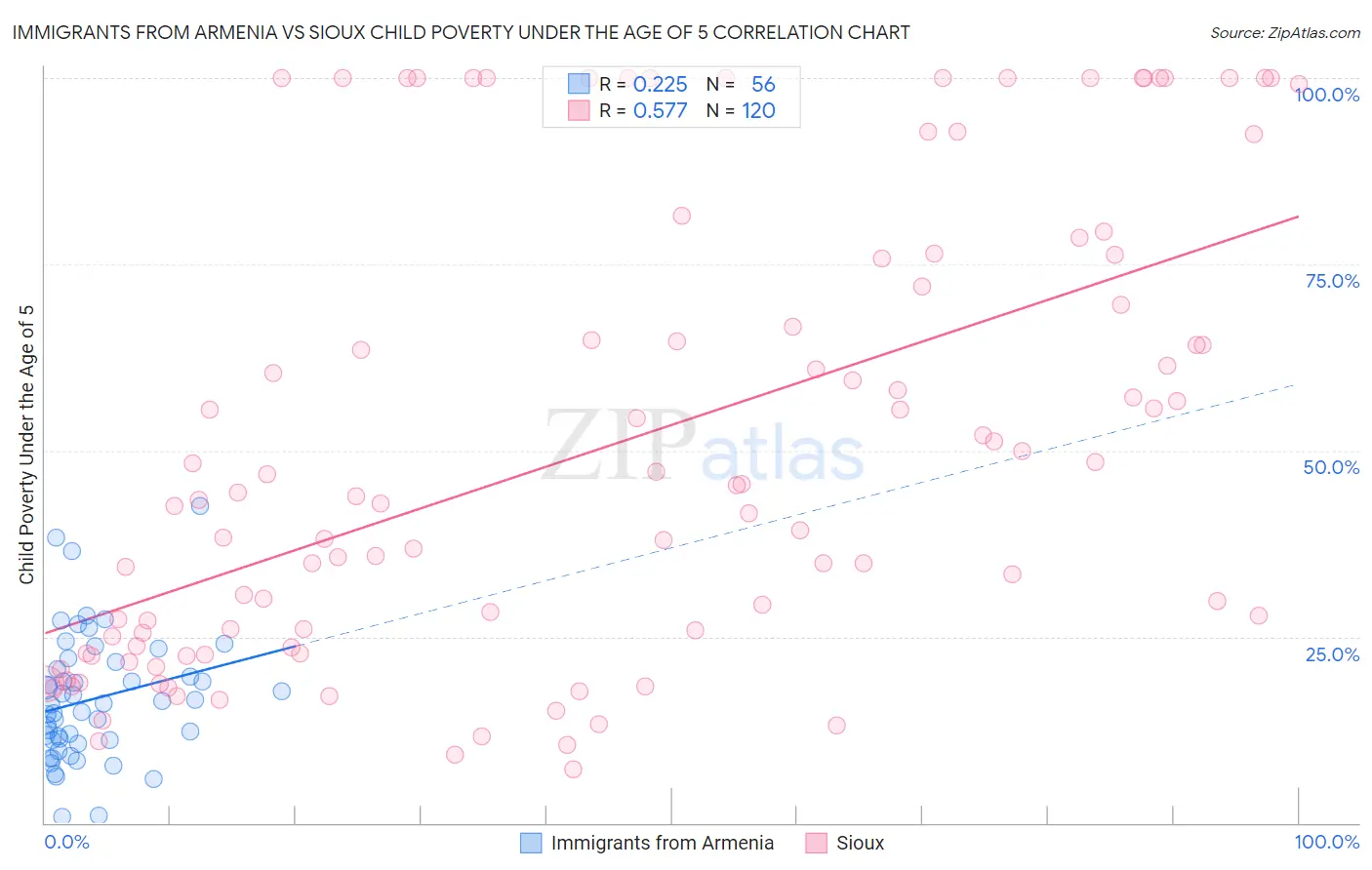 Immigrants from Armenia vs Sioux Child Poverty Under the Age of 5