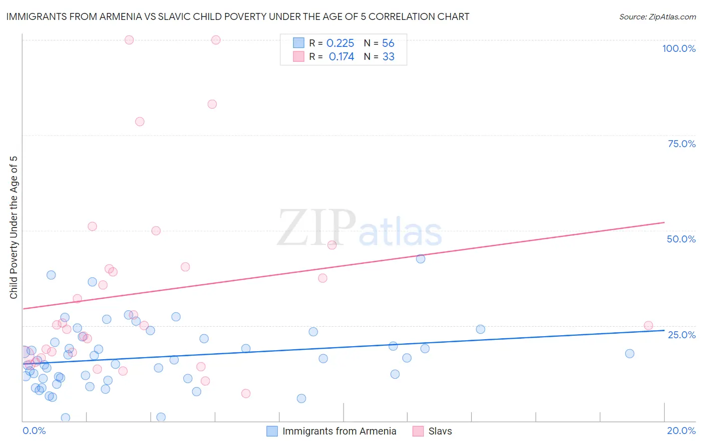 Immigrants from Armenia vs Slavic Child Poverty Under the Age of 5