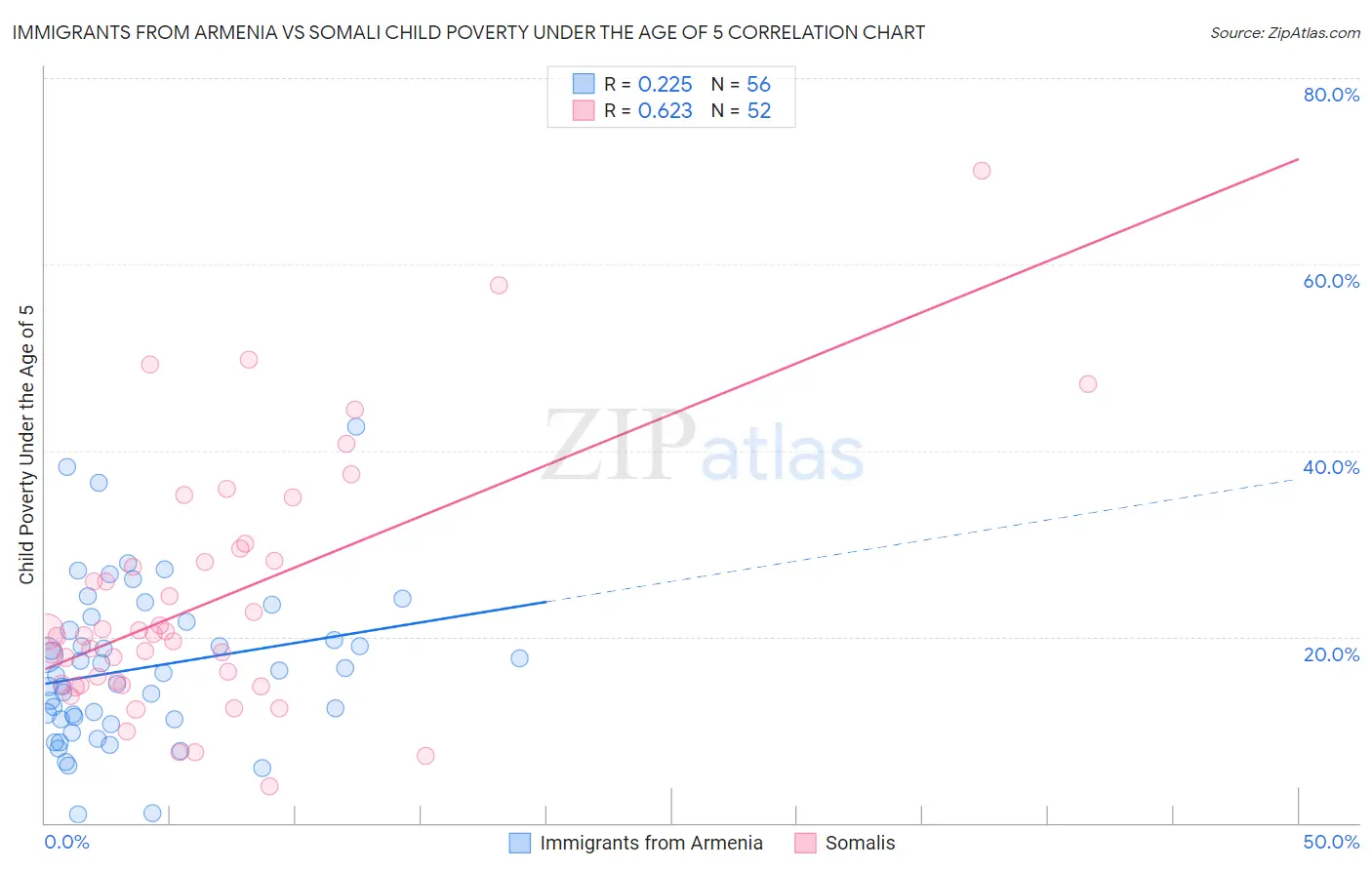 Immigrants from Armenia vs Somali Child Poverty Under the Age of 5