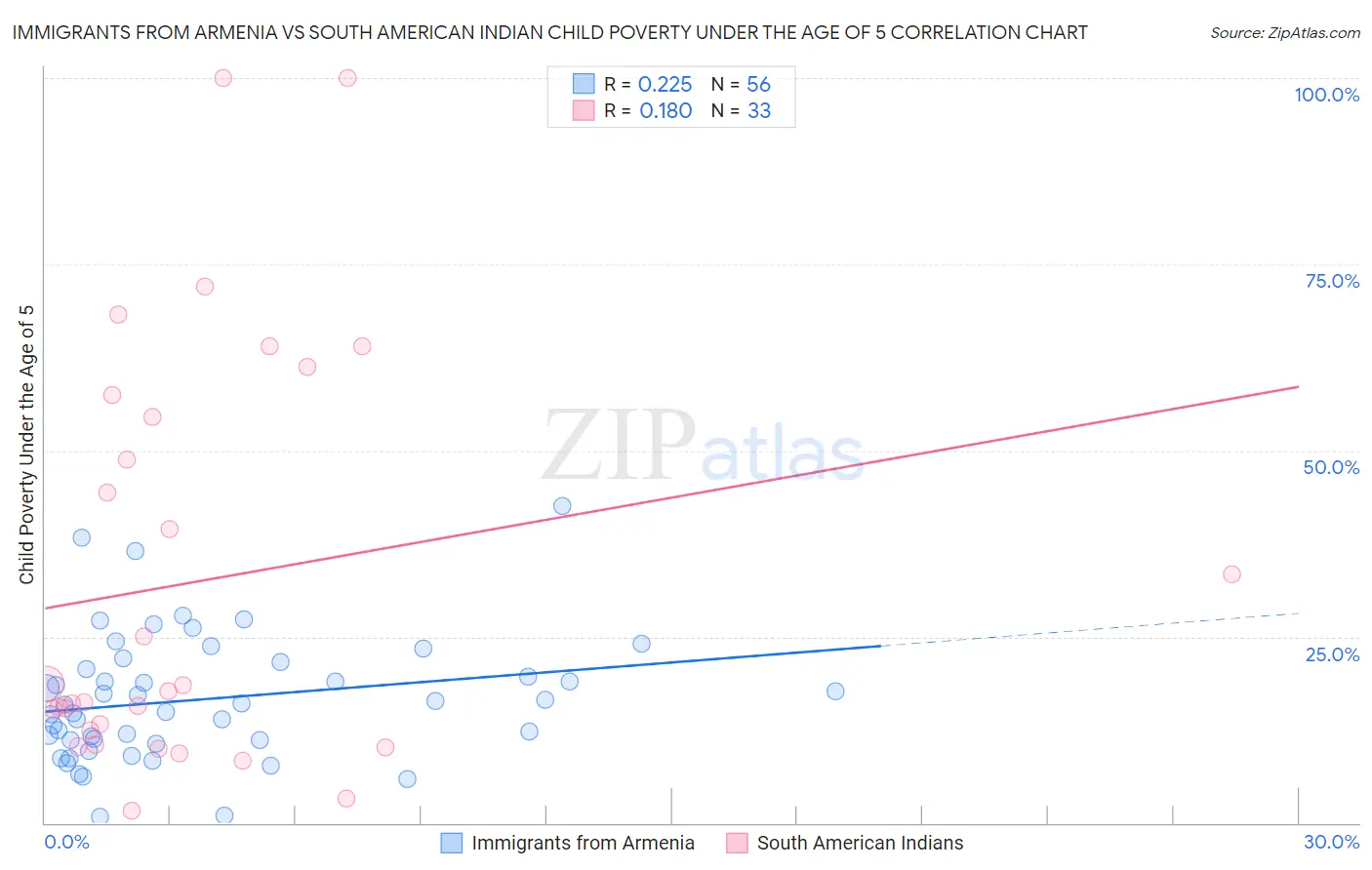 Immigrants from Armenia vs South American Indian Child Poverty Under the Age of 5