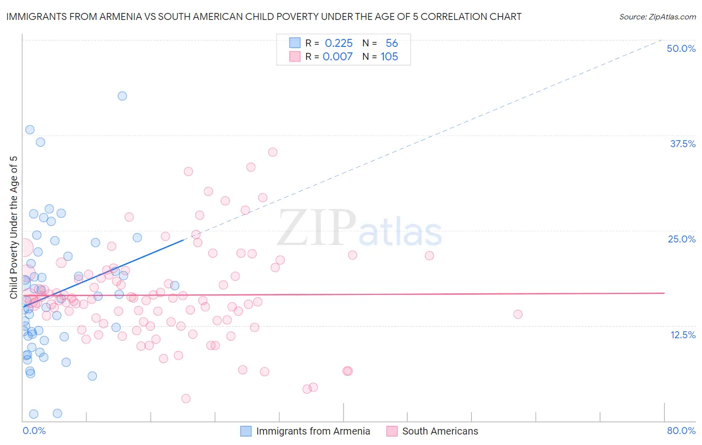 Immigrants from Armenia vs South American Child Poverty Under the Age of 5