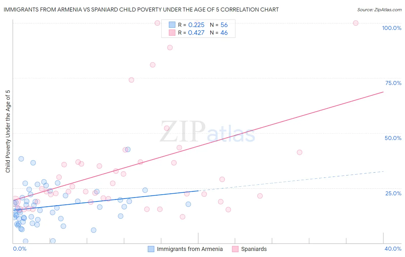 Immigrants from Armenia vs Spaniard Child Poverty Under the Age of 5