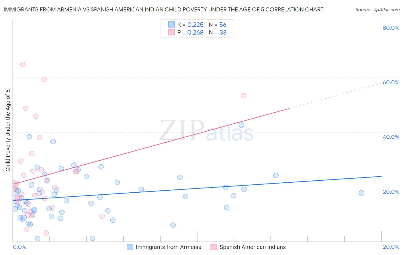 Immigrants from Armenia vs Spanish American Indian Child Poverty Under the Age of 5