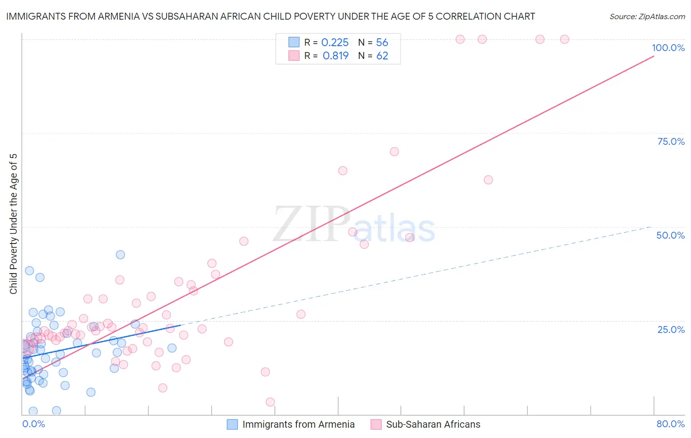 Immigrants from Armenia vs Subsaharan African Child Poverty Under the Age of 5