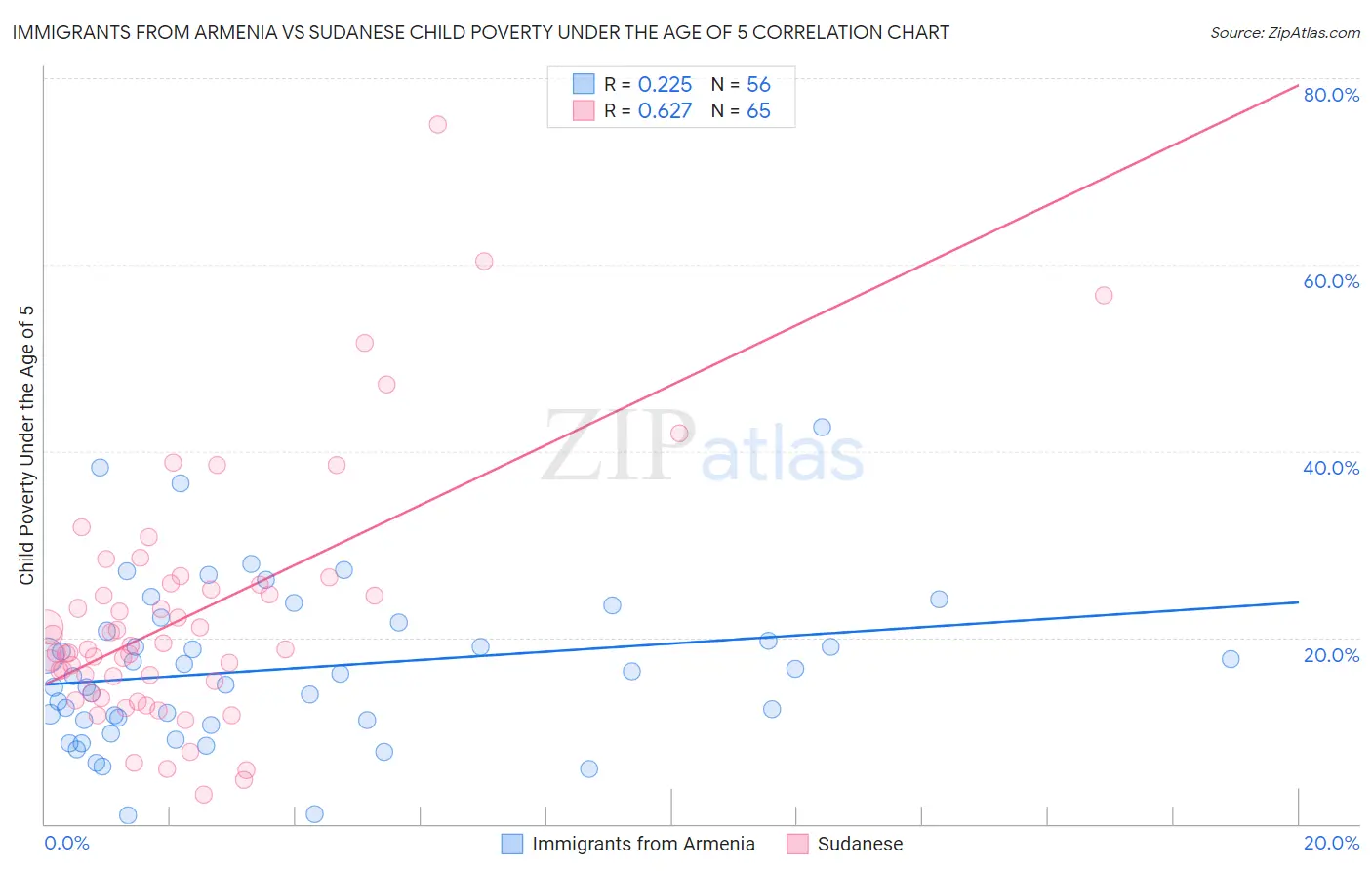 Immigrants from Armenia vs Sudanese Child Poverty Under the Age of 5
