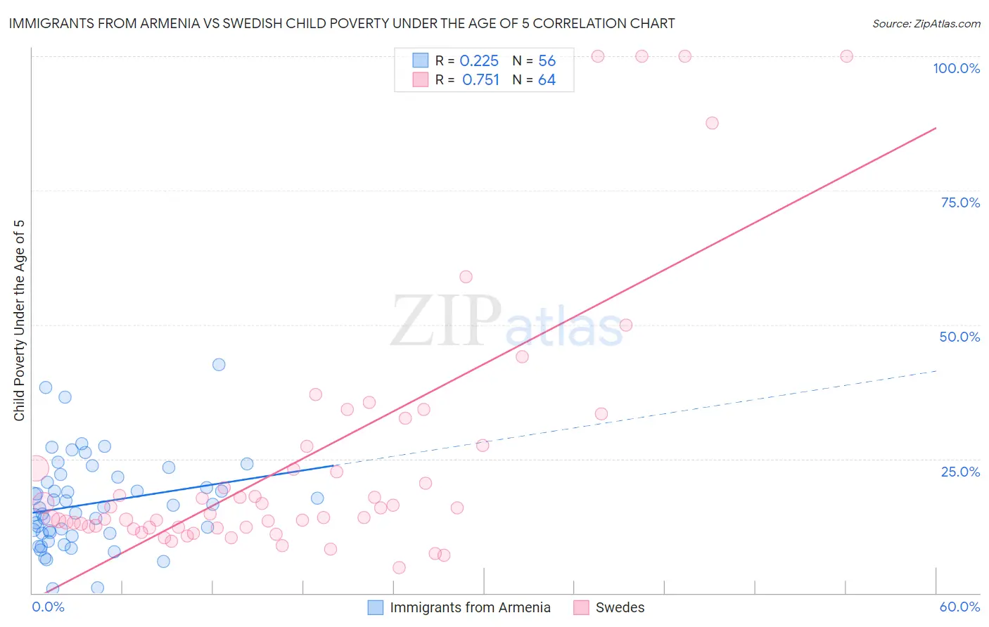 Immigrants from Armenia vs Swedish Child Poverty Under the Age of 5