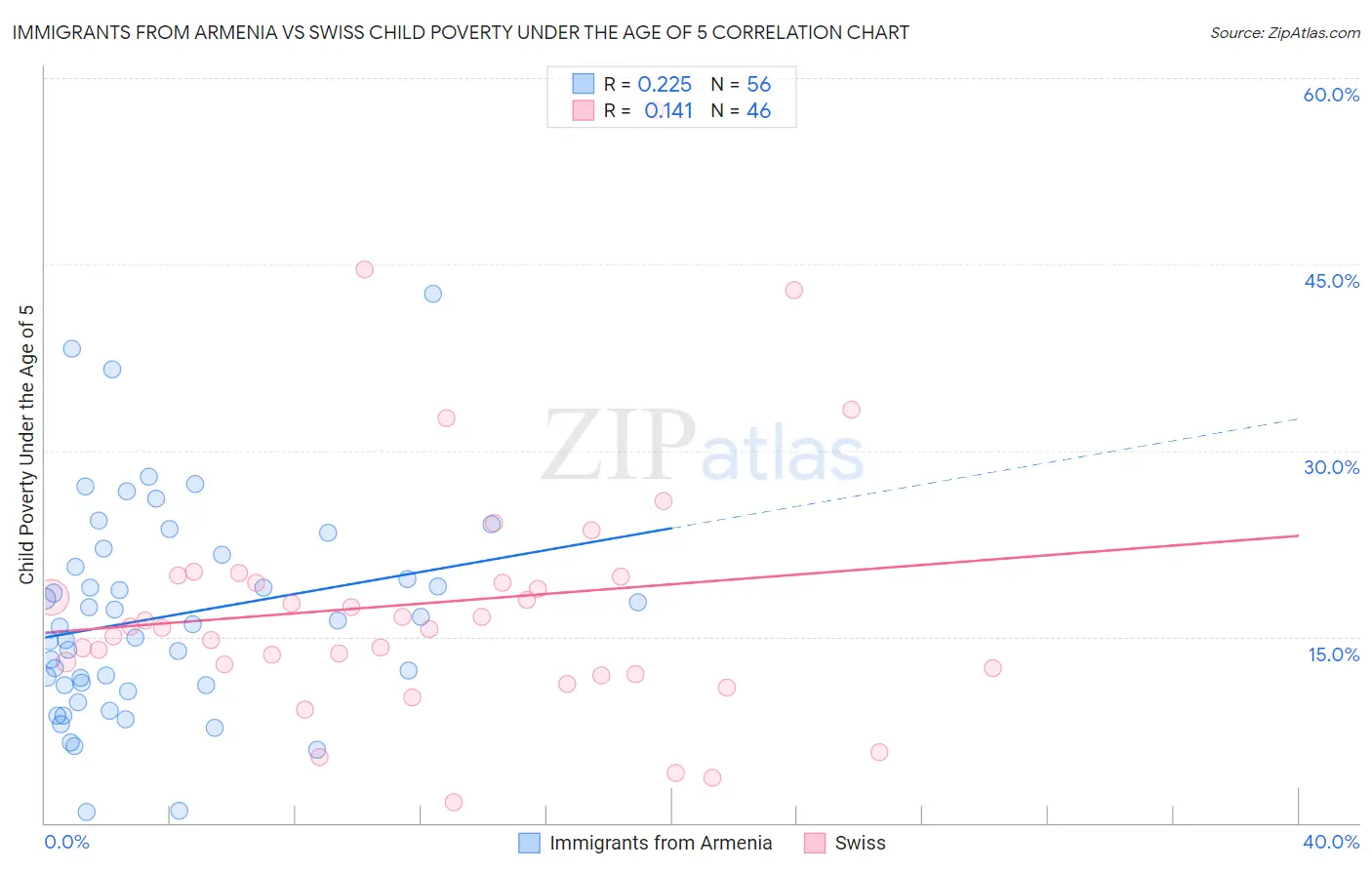 Immigrants from Armenia vs Swiss Child Poverty Under the Age of 5
