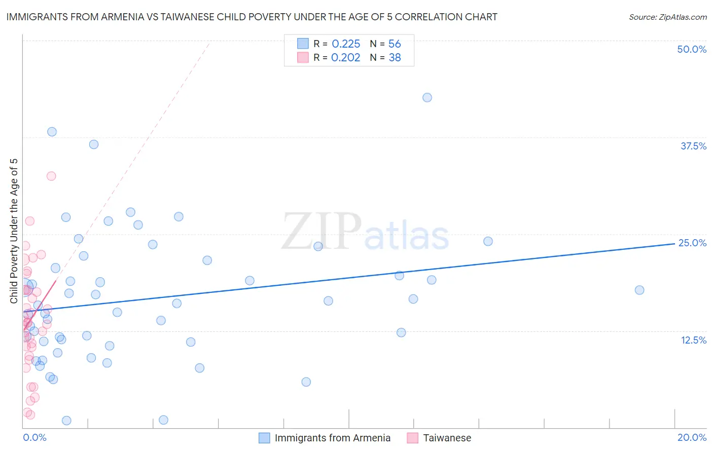 Immigrants from Armenia vs Taiwanese Child Poverty Under the Age of 5