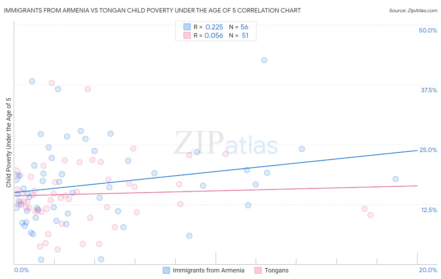 Immigrants from Armenia vs Tongan Child Poverty Under the Age of 5