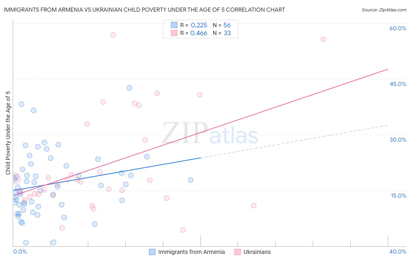 Immigrants from Armenia vs Ukrainian Child Poverty Under the Age of 5