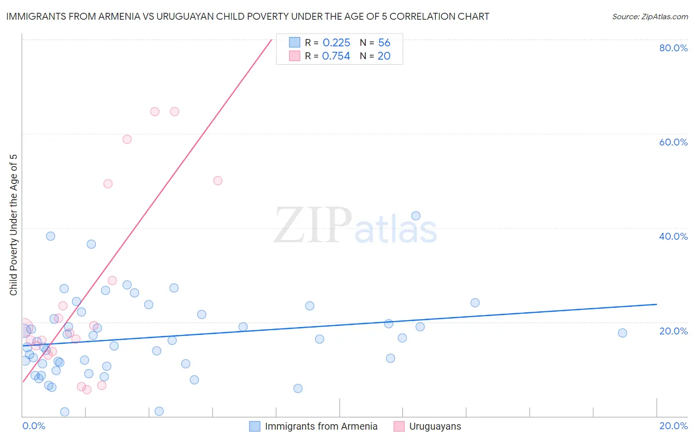Immigrants from Armenia vs Uruguayan Child Poverty Under the Age of 5