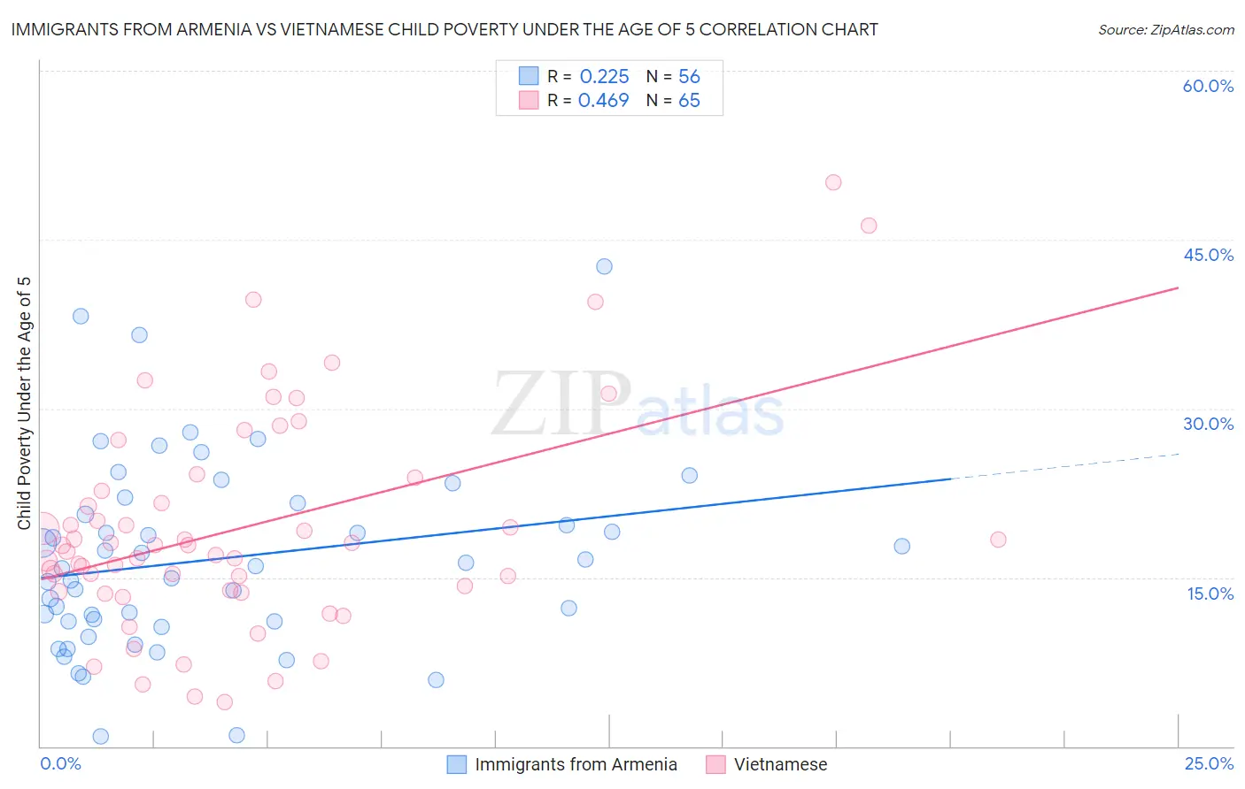 Immigrants from Armenia vs Vietnamese Child Poverty Under the Age of 5