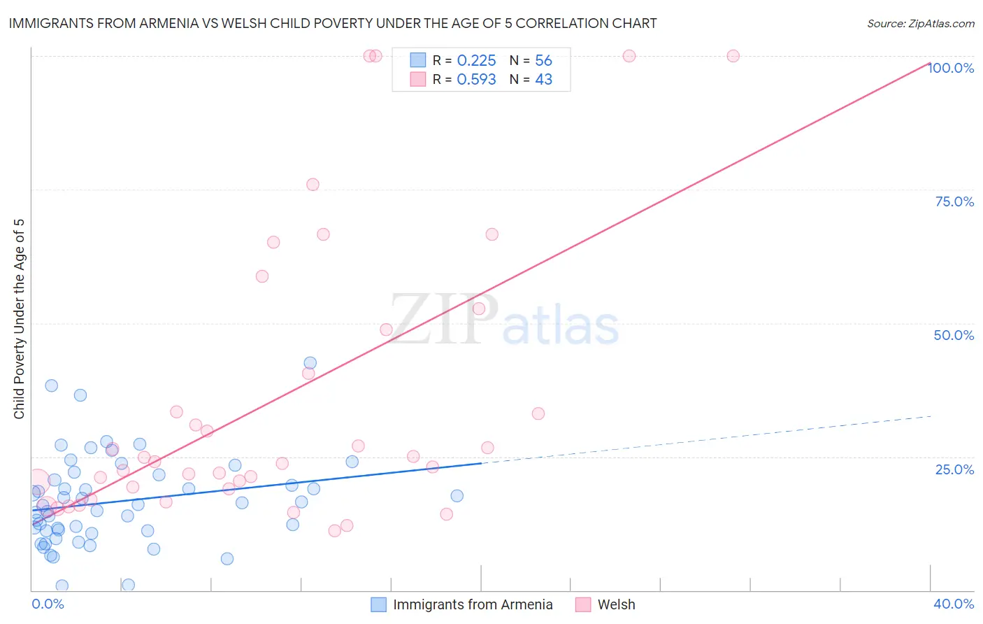 Immigrants from Armenia vs Welsh Child Poverty Under the Age of 5