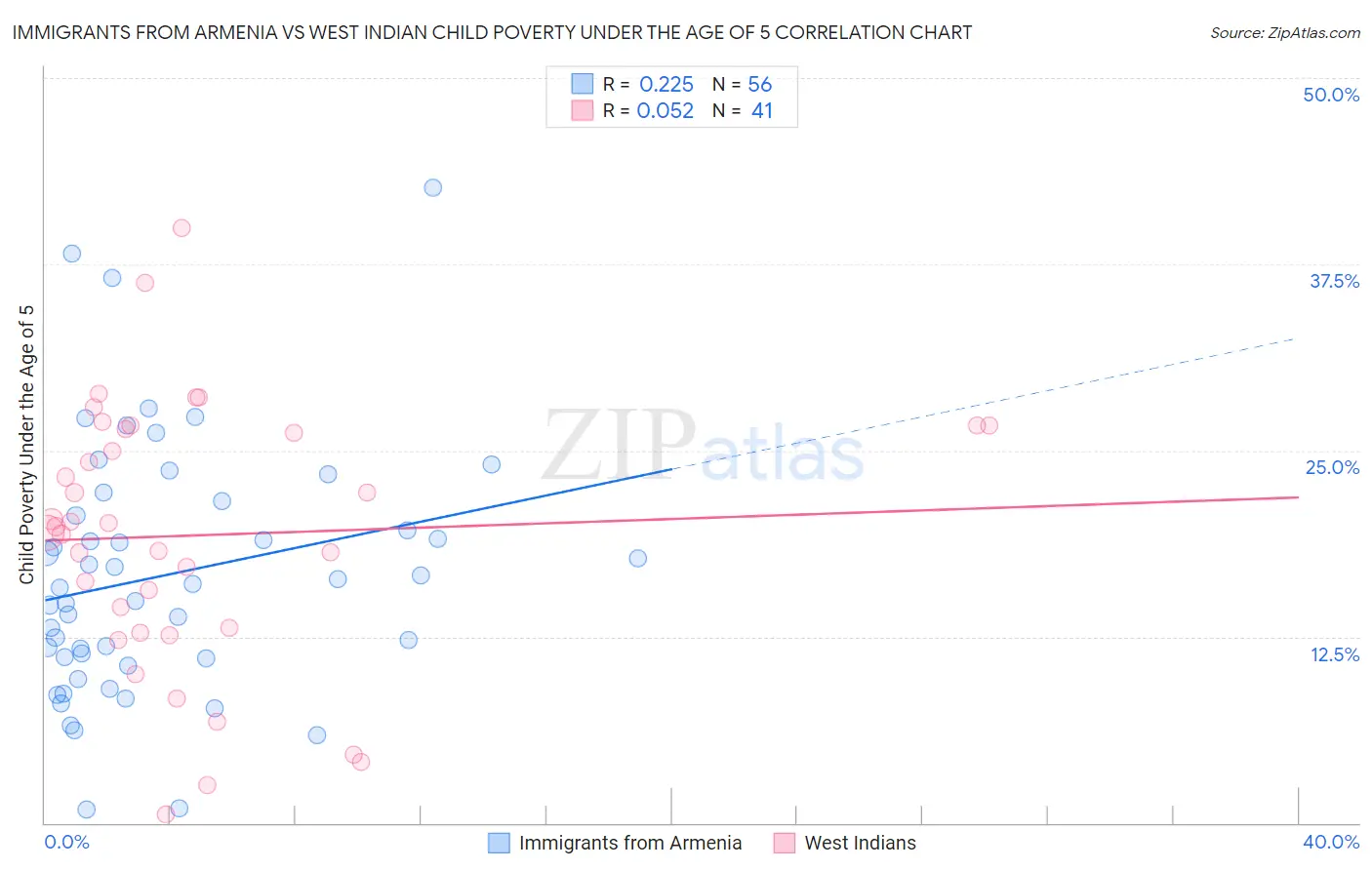 Immigrants from Armenia vs West Indian Child Poverty Under the Age of 5