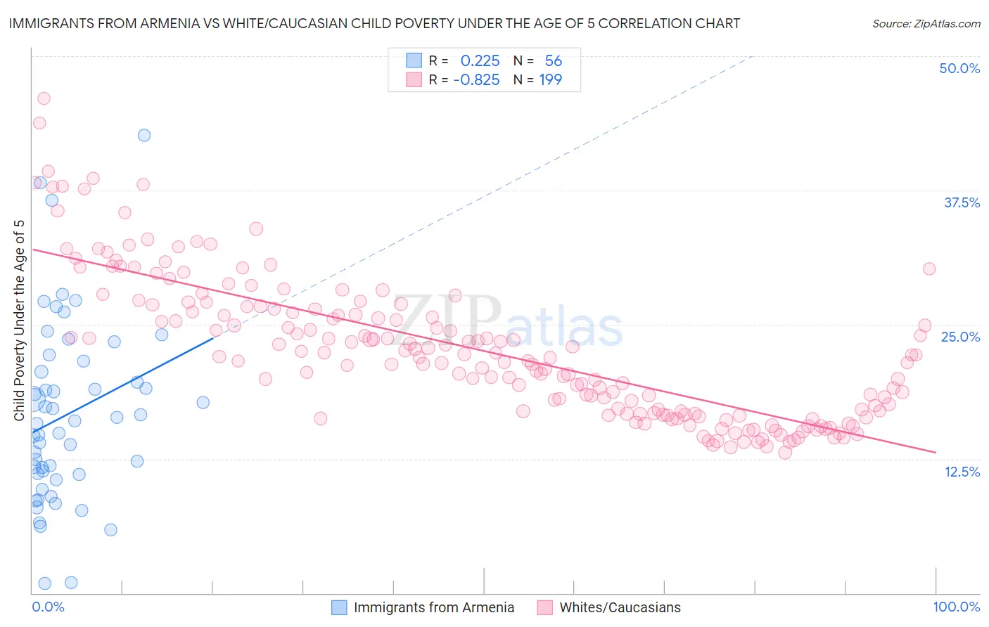 Immigrants from Armenia vs White/Caucasian Child Poverty Under the Age of 5