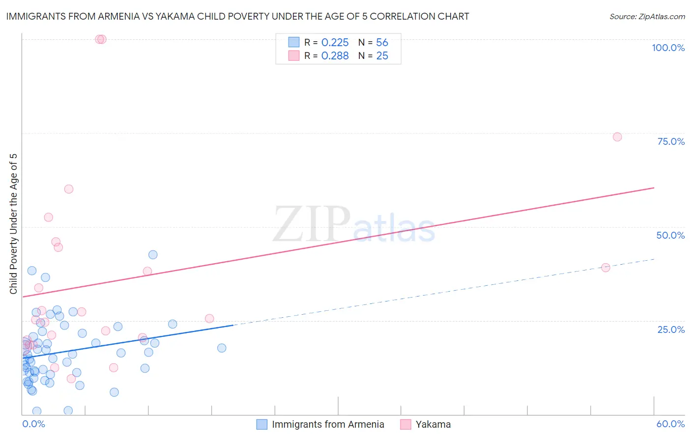 Immigrants from Armenia vs Yakama Child Poverty Under the Age of 5