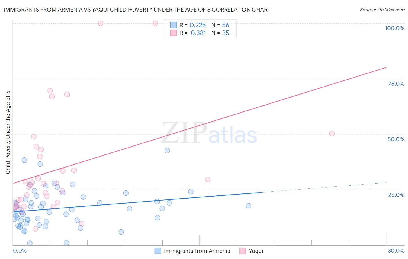 Immigrants from Armenia vs Yaqui Child Poverty Under the Age of 5