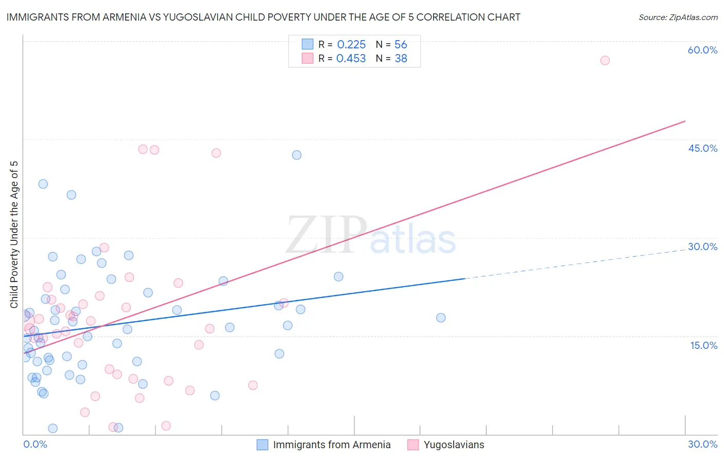Immigrants from Armenia vs Yugoslavian Child Poverty Under the Age of 5
