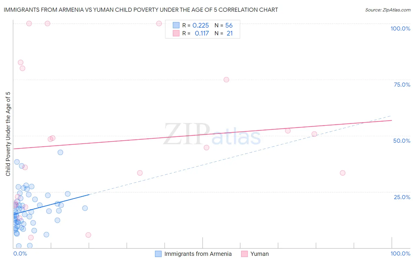 Immigrants from Armenia vs Yuman Child Poverty Under the Age of 5