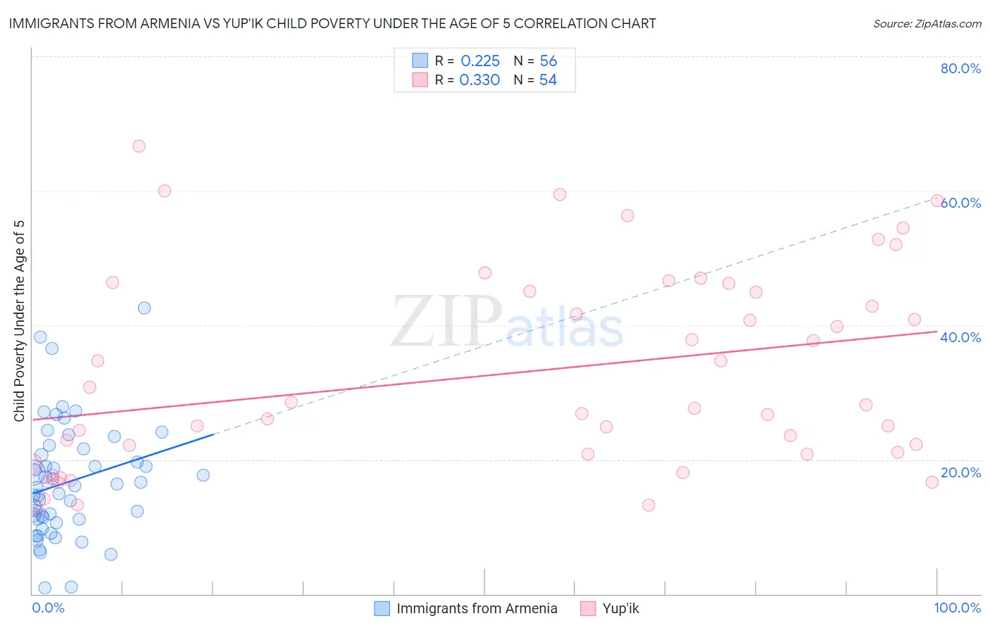 Immigrants from Armenia vs Yup'ik Child Poverty Under the Age of 5