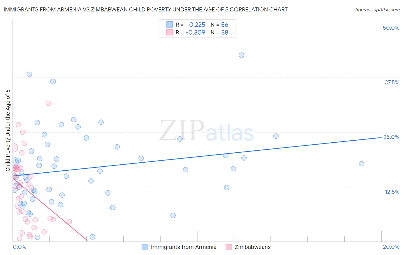 Immigrants from Armenia vs Zimbabwean Child Poverty Under the Age of 5
