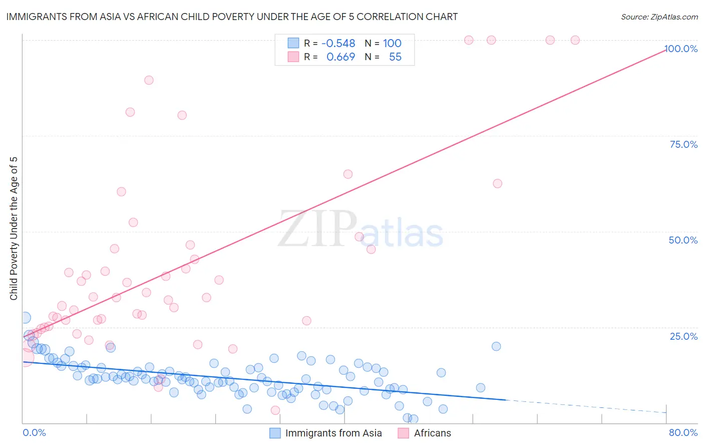 Immigrants from Asia vs African Child Poverty Under the Age of 5