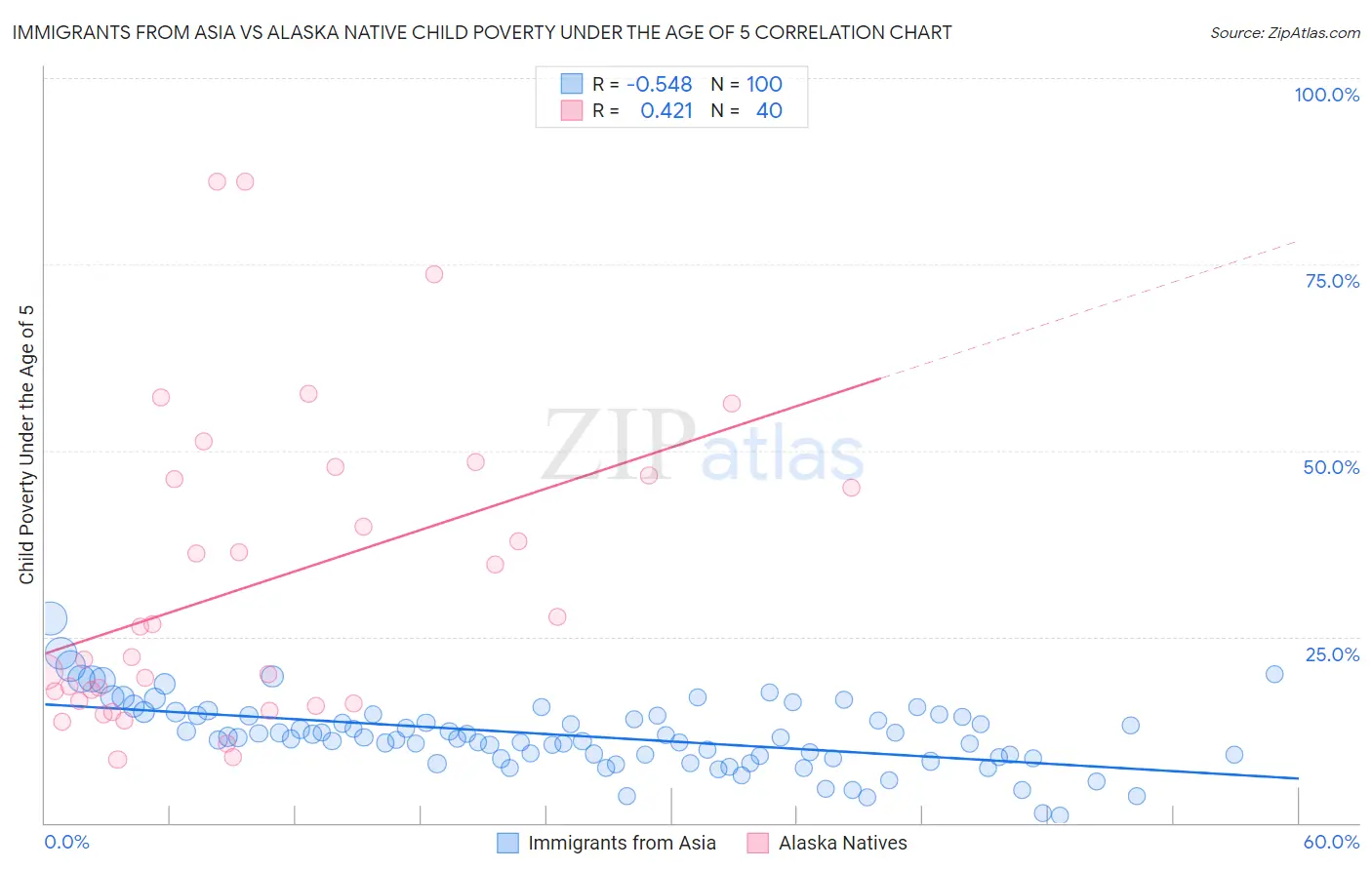 Immigrants from Asia vs Alaska Native Child Poverty Under the Age of 5