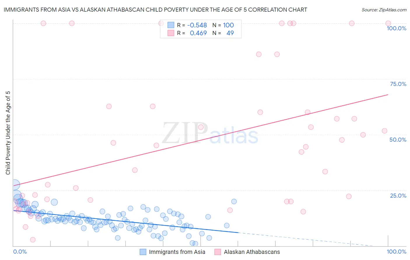 Immigrants from Asia vs Alaskan Athabascan Child Poverty Under the Age of 5