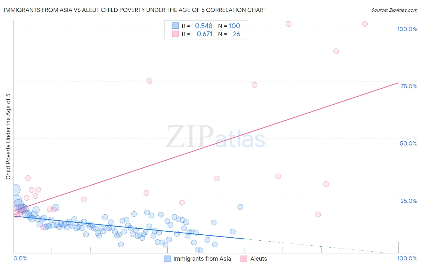 Immigrants from Asia vs Aleut Child Poverty Under the Age of 5