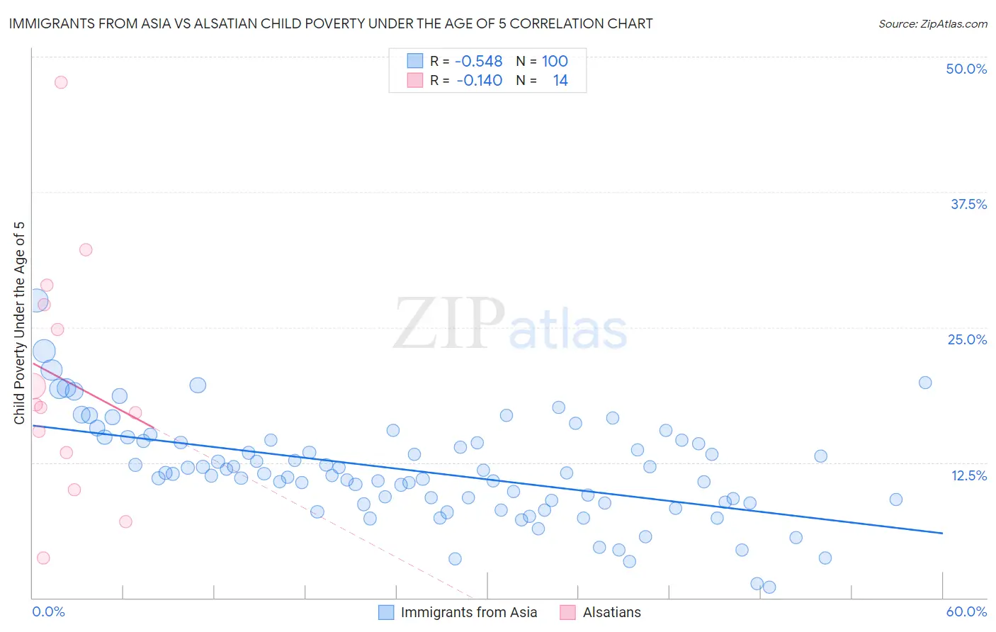 Immigrants from Asia vs Alsatian Child Poverty Under the Age of 5