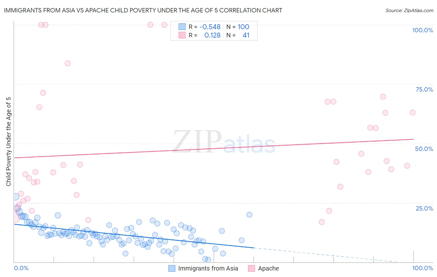 Immigrants from Asia vs Apache Child Poverty Under the Age of 5
