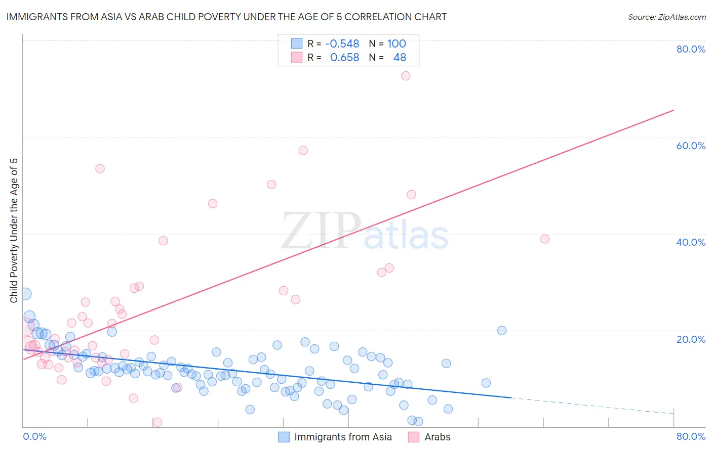 Immigrants from Asia vs Arab Child Poverty Under the Age of 5