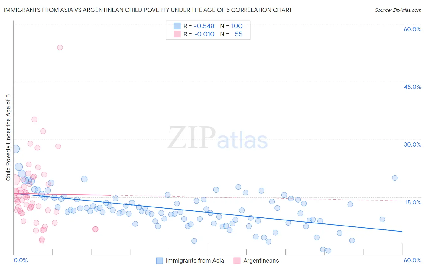 Immigrants from Asia vs Argentinean Child Poverty Under the Age of 5