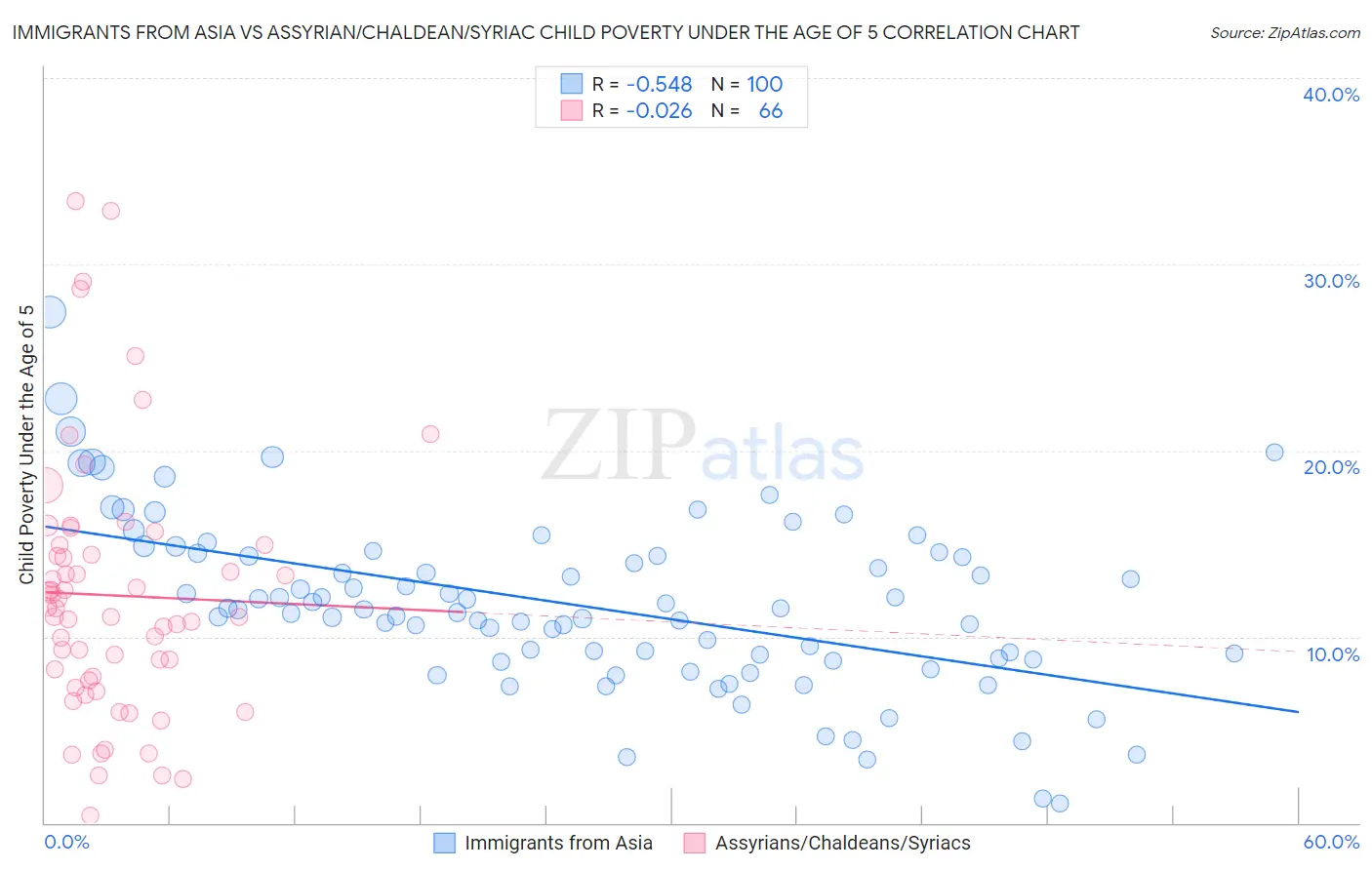 Immigrants from Asia vs Assyrian/Chaldean/Syriac Child Poverty Under the Age of 5