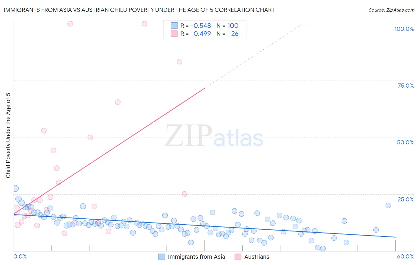 Immigrants from Asia vs Austrian Child Poverty Under the Age of 5