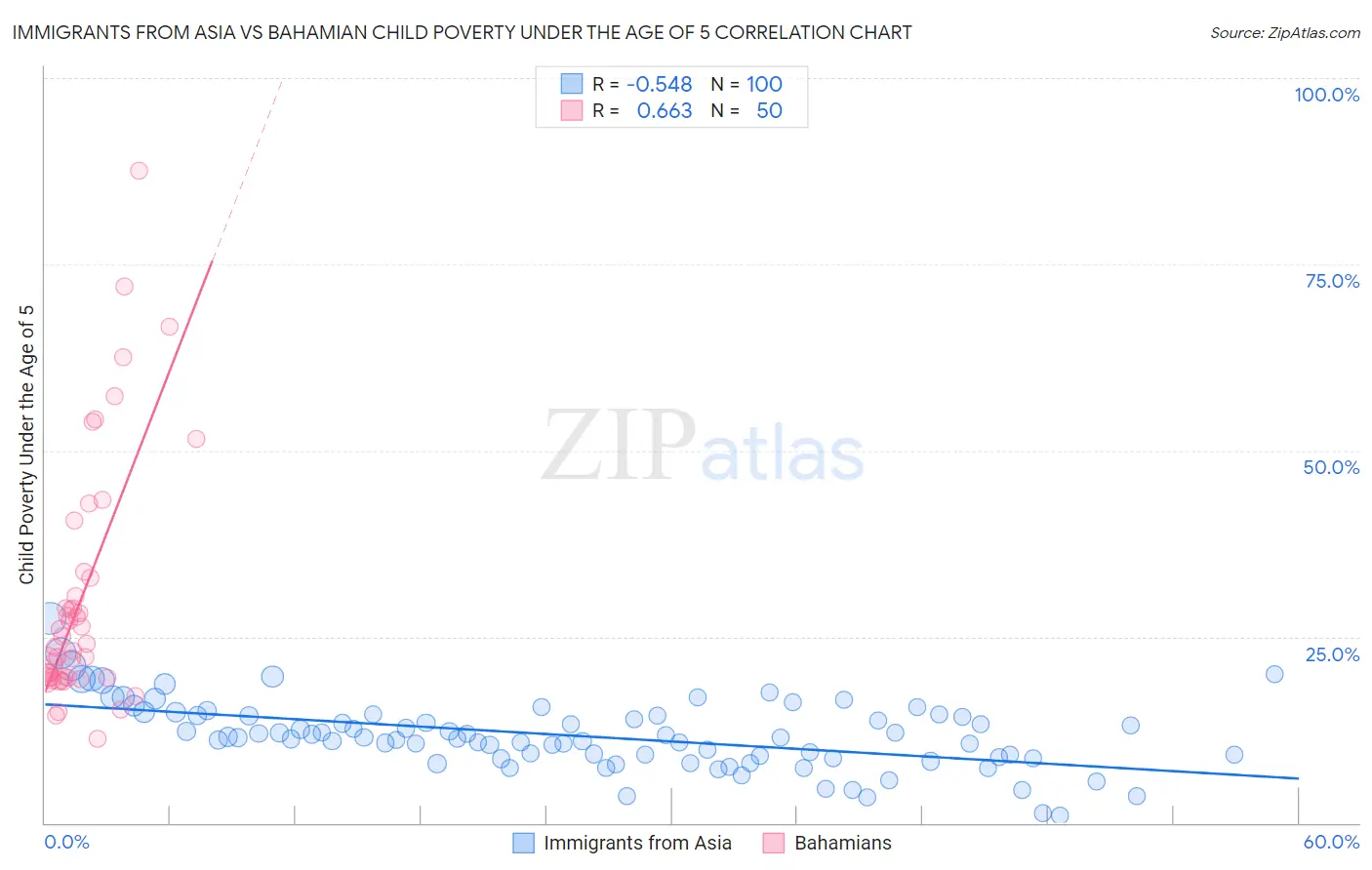 Immigrants from Asia vs Bahamian Child Poverty Under the Age of 5