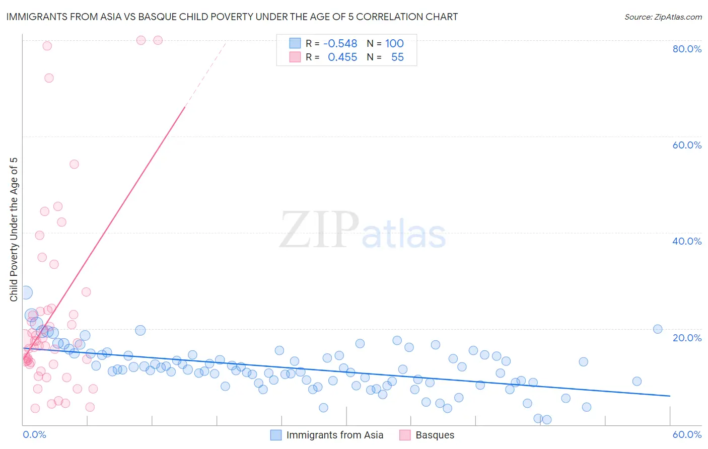 Immigrants from Asia vs Basque Child Poverty Under the Age of 5